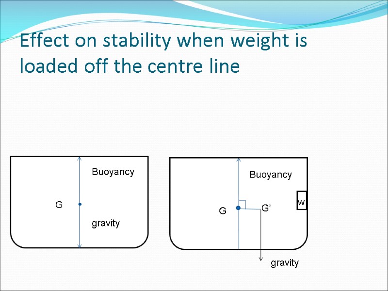 Effect on stability when weight is loaded off the centre line G G G’